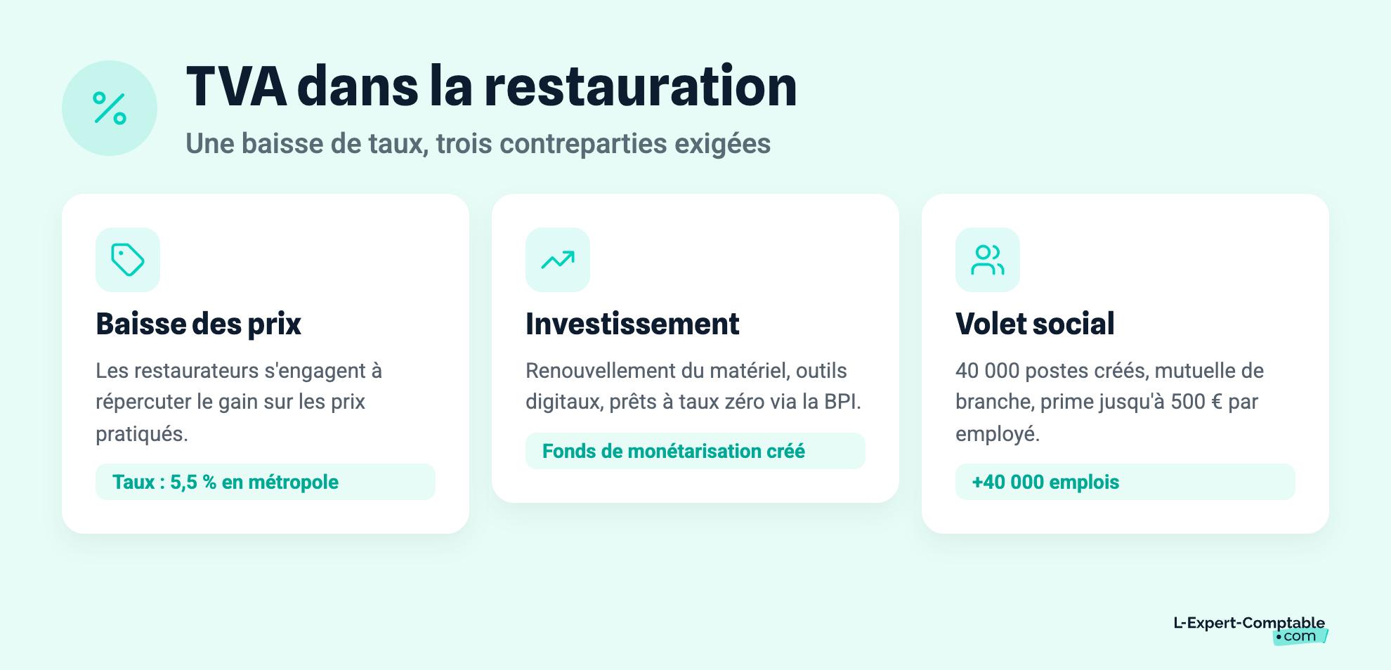 TVA dans la restauration